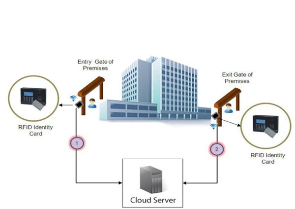 Centralized Time Attendance