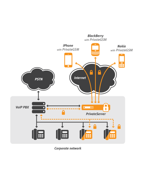 Secure VoIP Business Systems