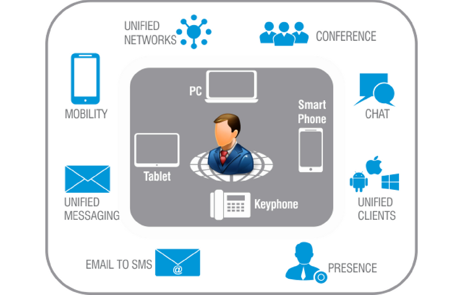 Unified Communication