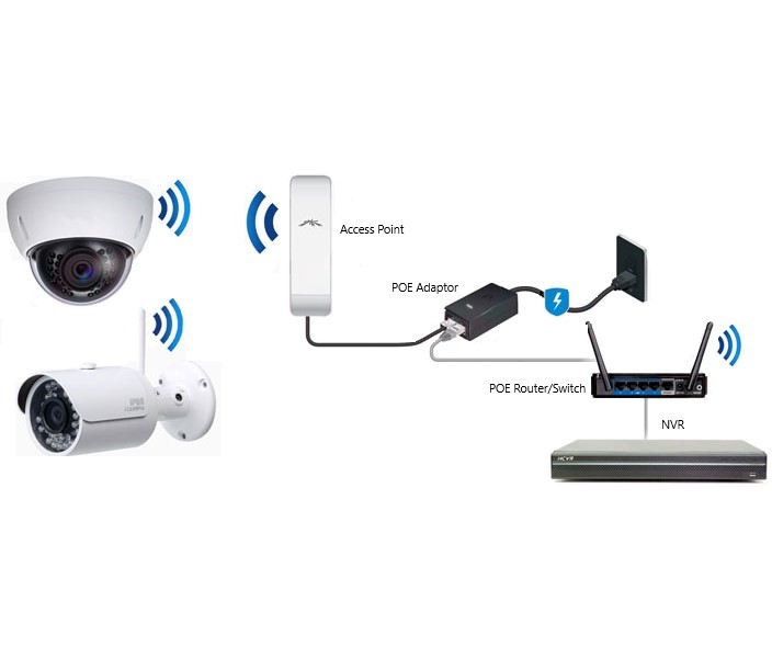 Wireless CCTV System